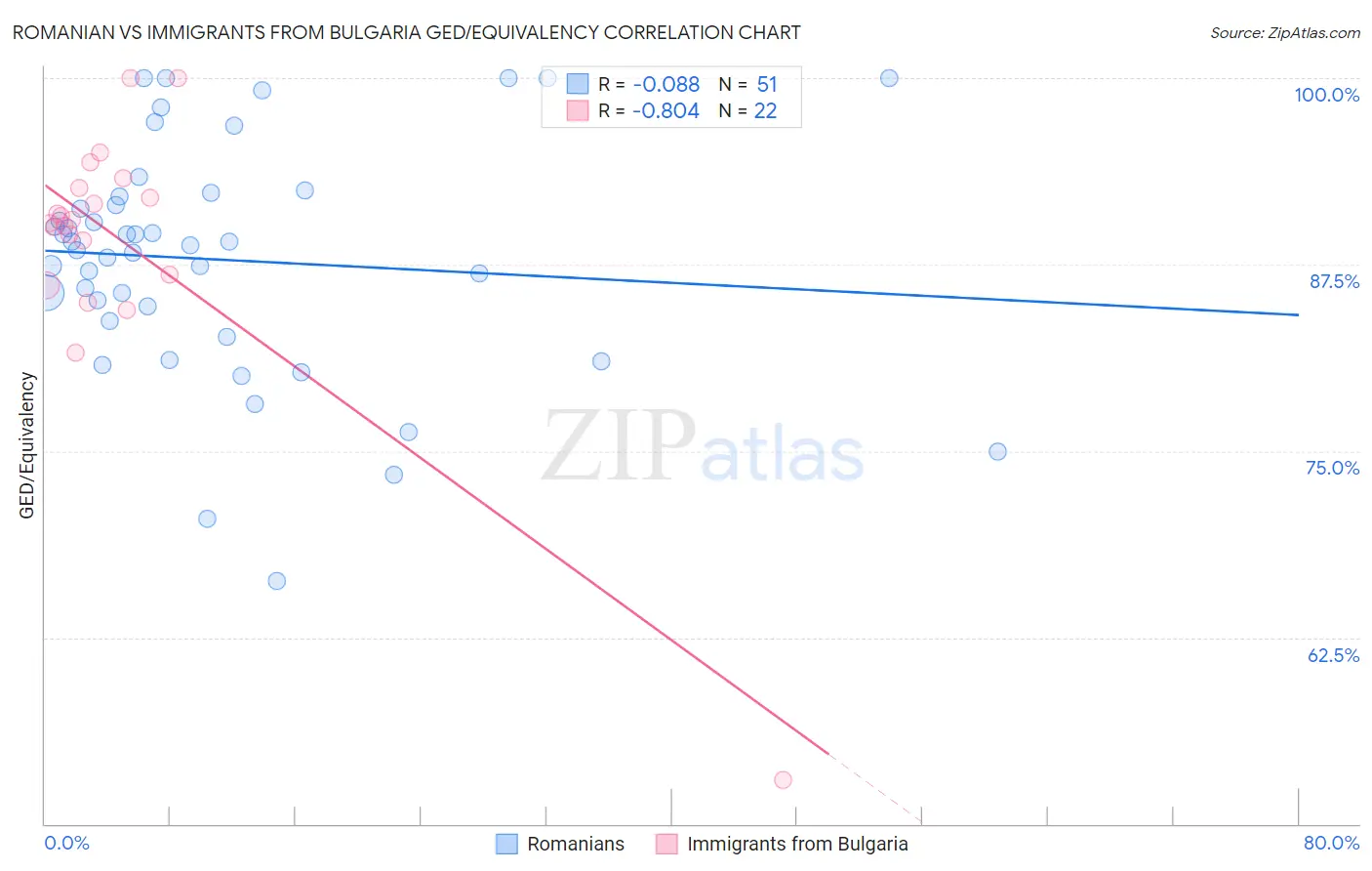 Romanian vs Immigrants from Bulgaria GED/Equivalency