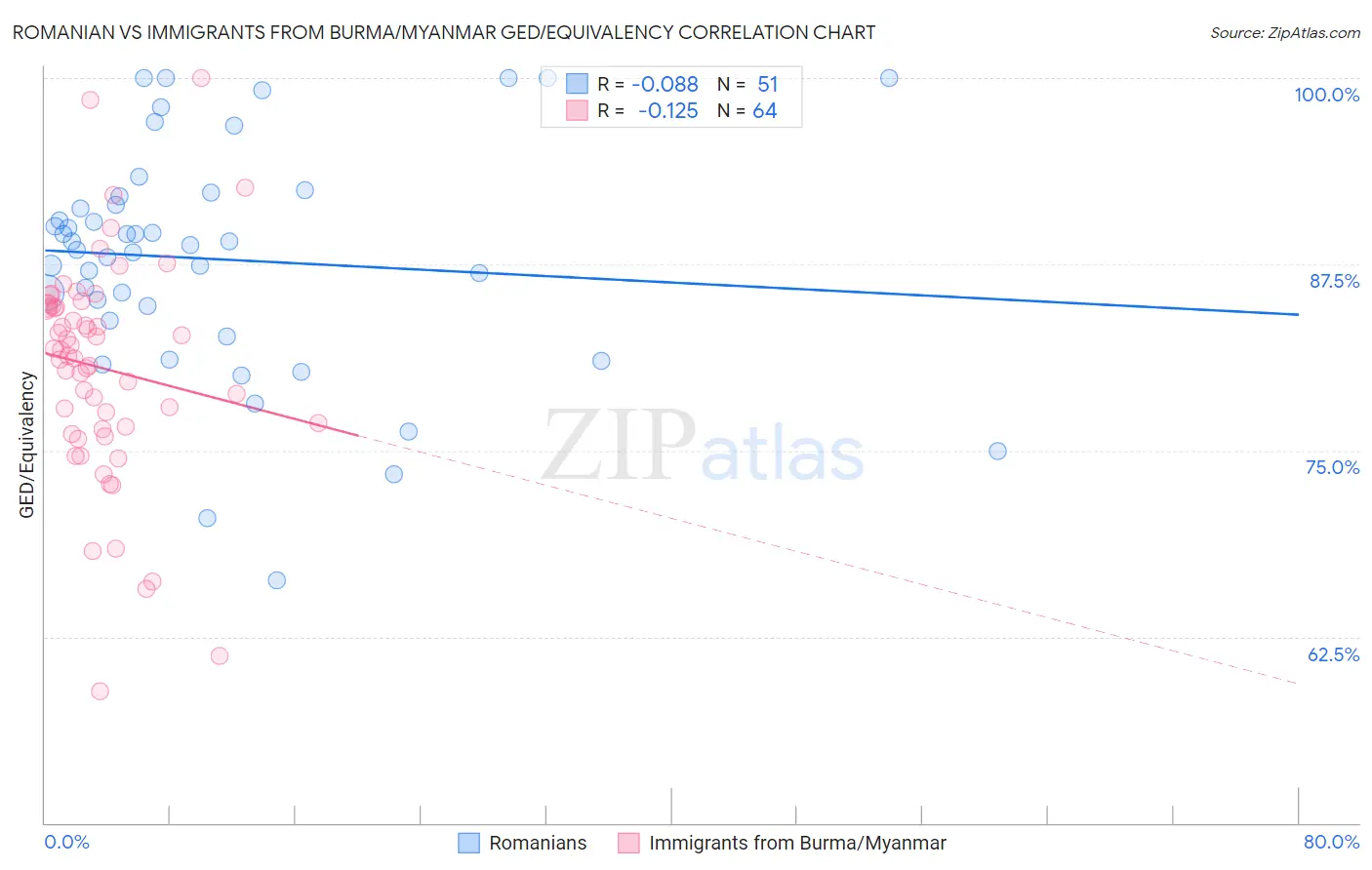 Romanian vs Immigrants from Burma/Myanmar GED/Equivalency