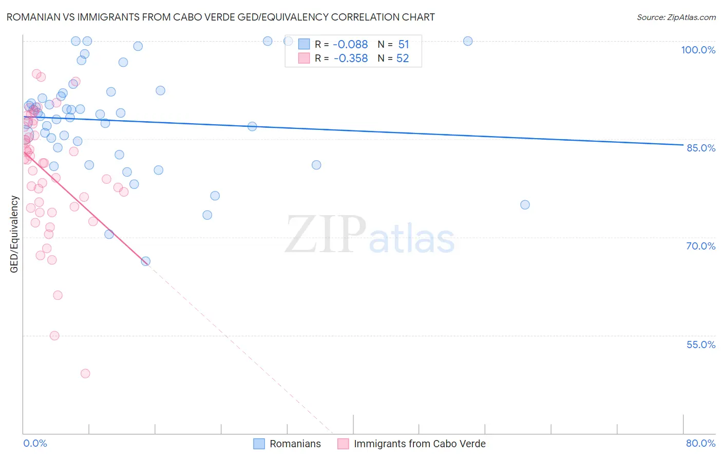 Romanian vs Immigrants from Cabo Verde GED/Equivalency