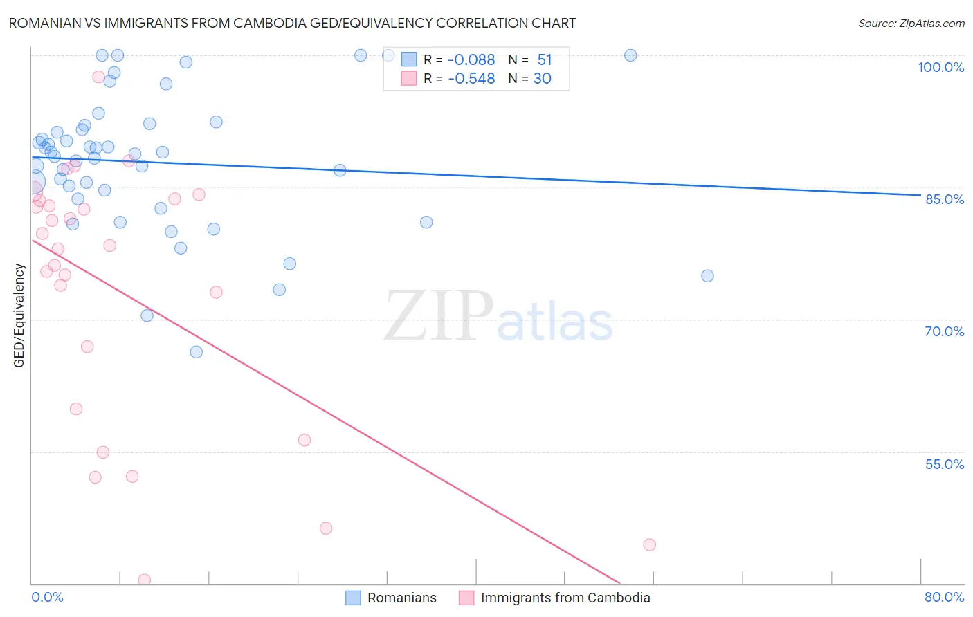 Romanian vs Immigrants from Cambodia GED/Equivalency