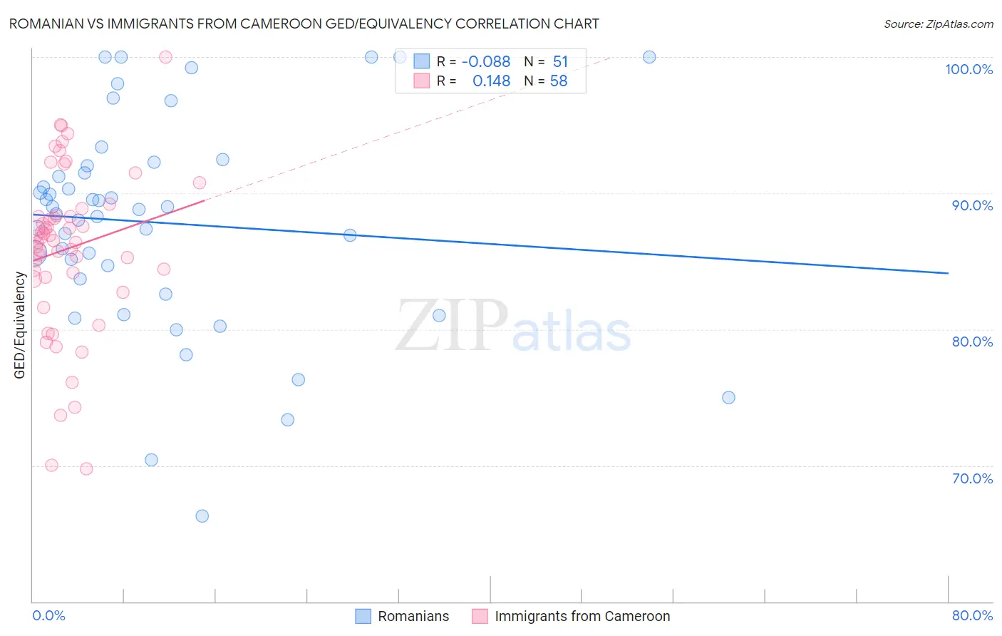 Romanian vs Immigrants from Cameroon GED/Equivalency