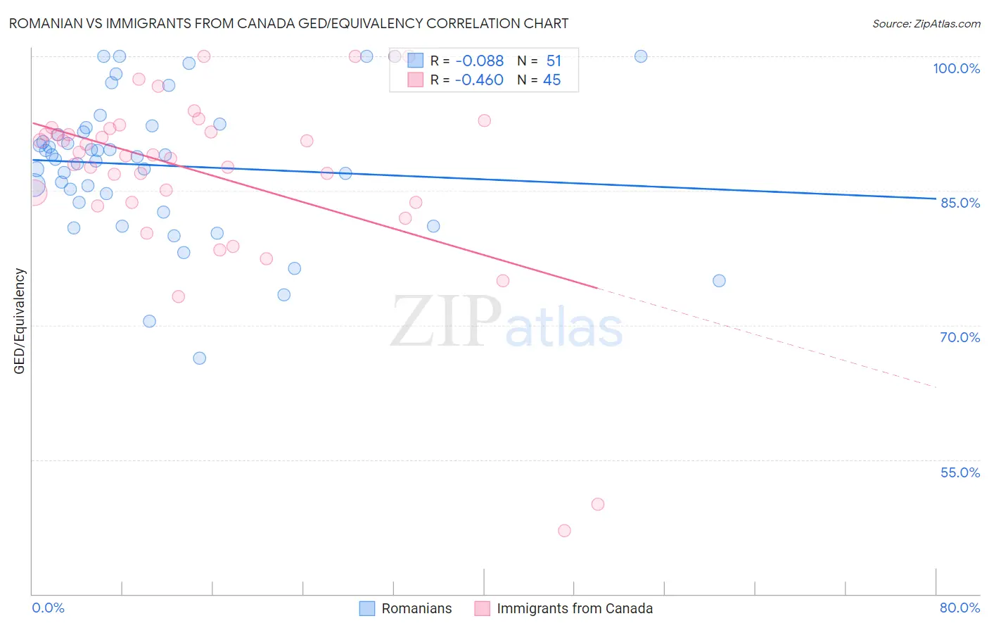 Romanian vs Immigrants from Canada GED/Equivalency