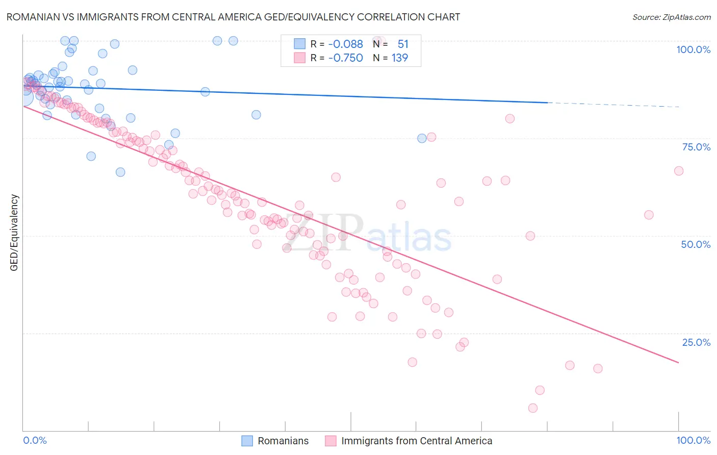 Romanian vs Immigrants from Central America GED/Equivalency