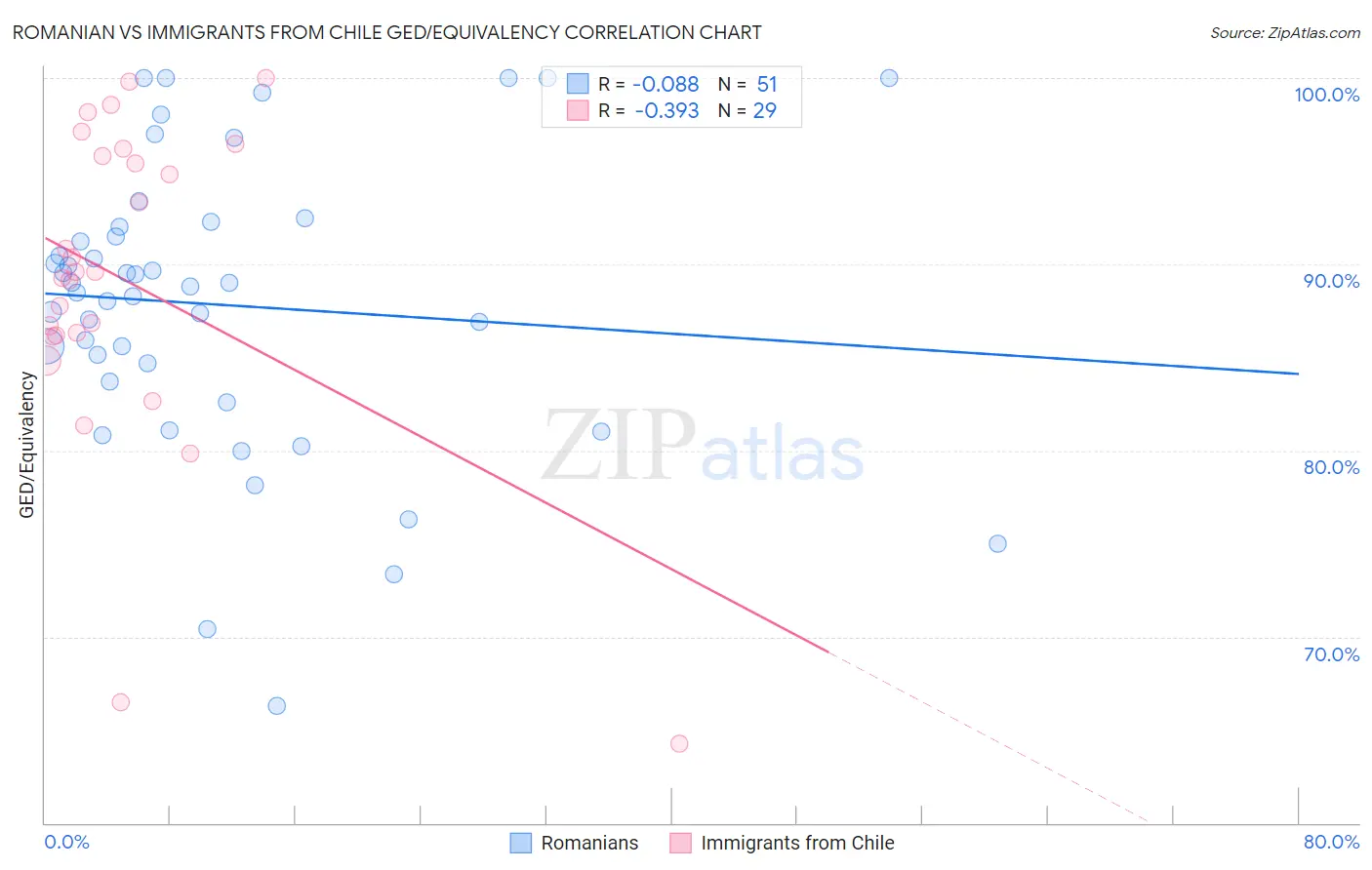 Romanian vs Immigrants from Chile GED/Equivalency