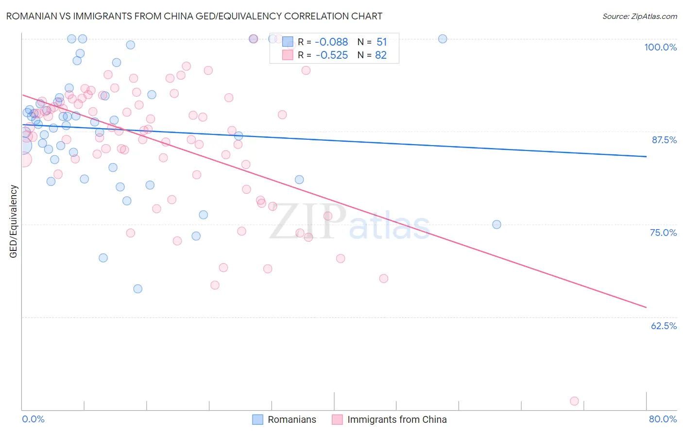 Romanian vs Immigrants from China GED/Equivalency