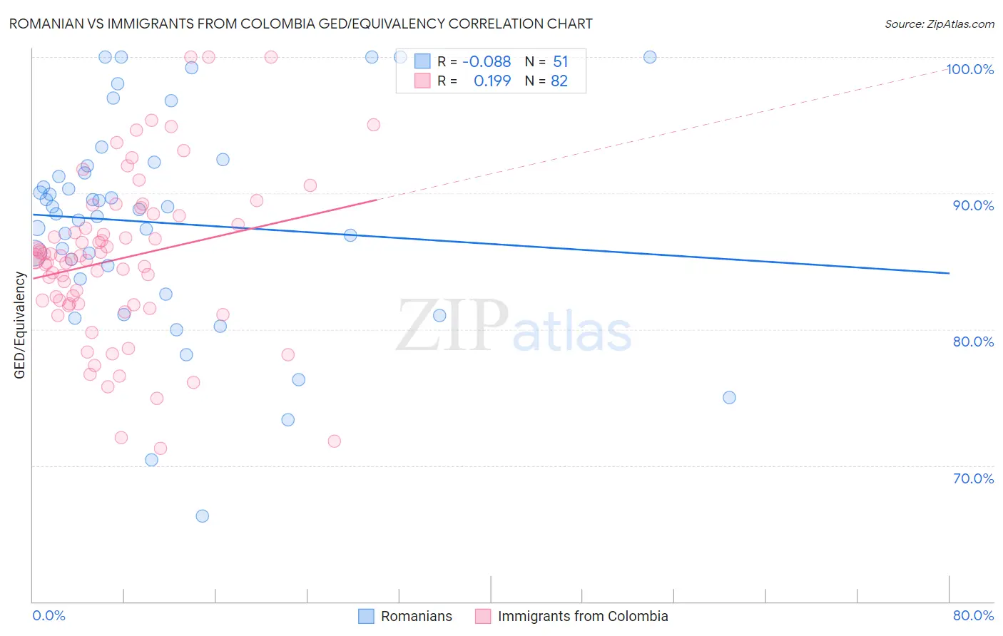 Romanian vs Immigrants from Colombia GED/Equivalency