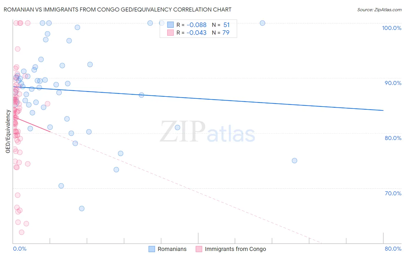 Romanian vs Immigrants from Congo GED/Equivalency