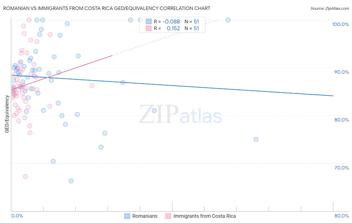 Romanian vs Immigrants from Costa Rica GED/Equivalency