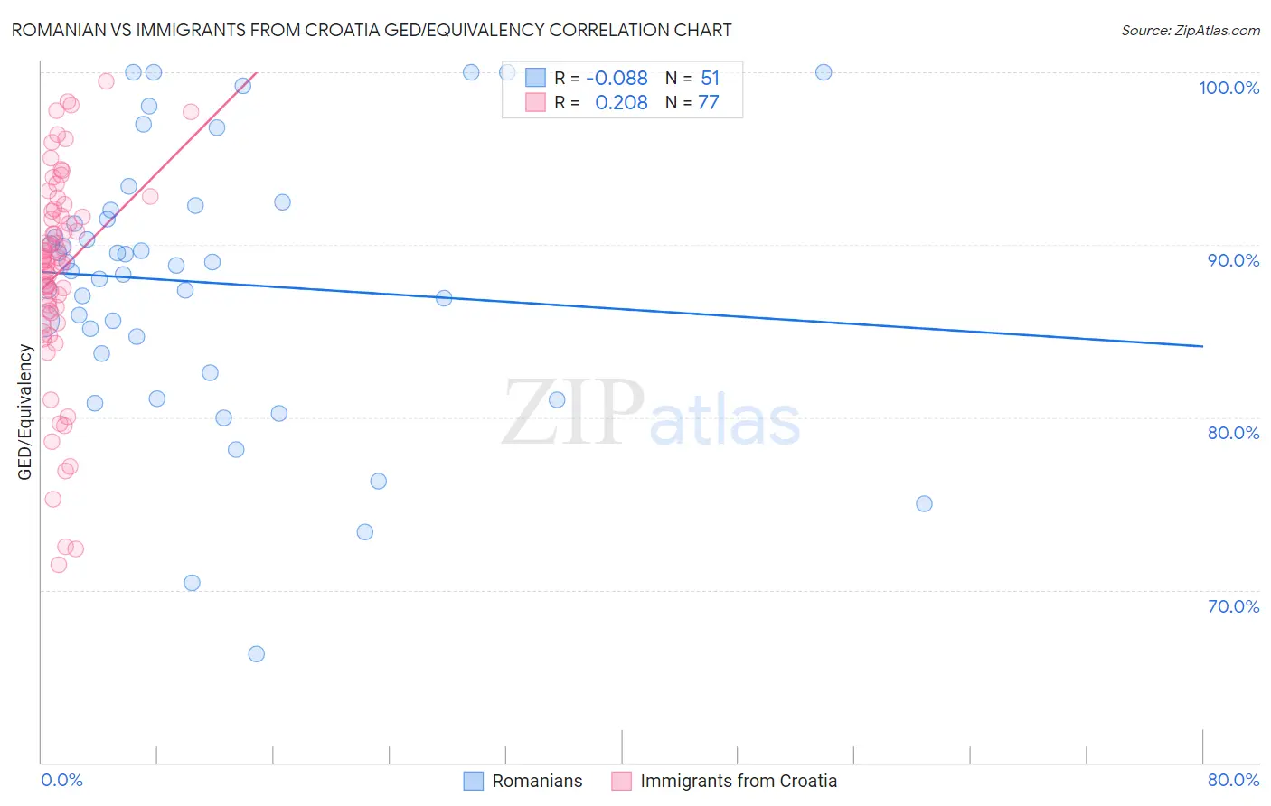 Romanian vs Immigrants from Croatia GED/Equivalency