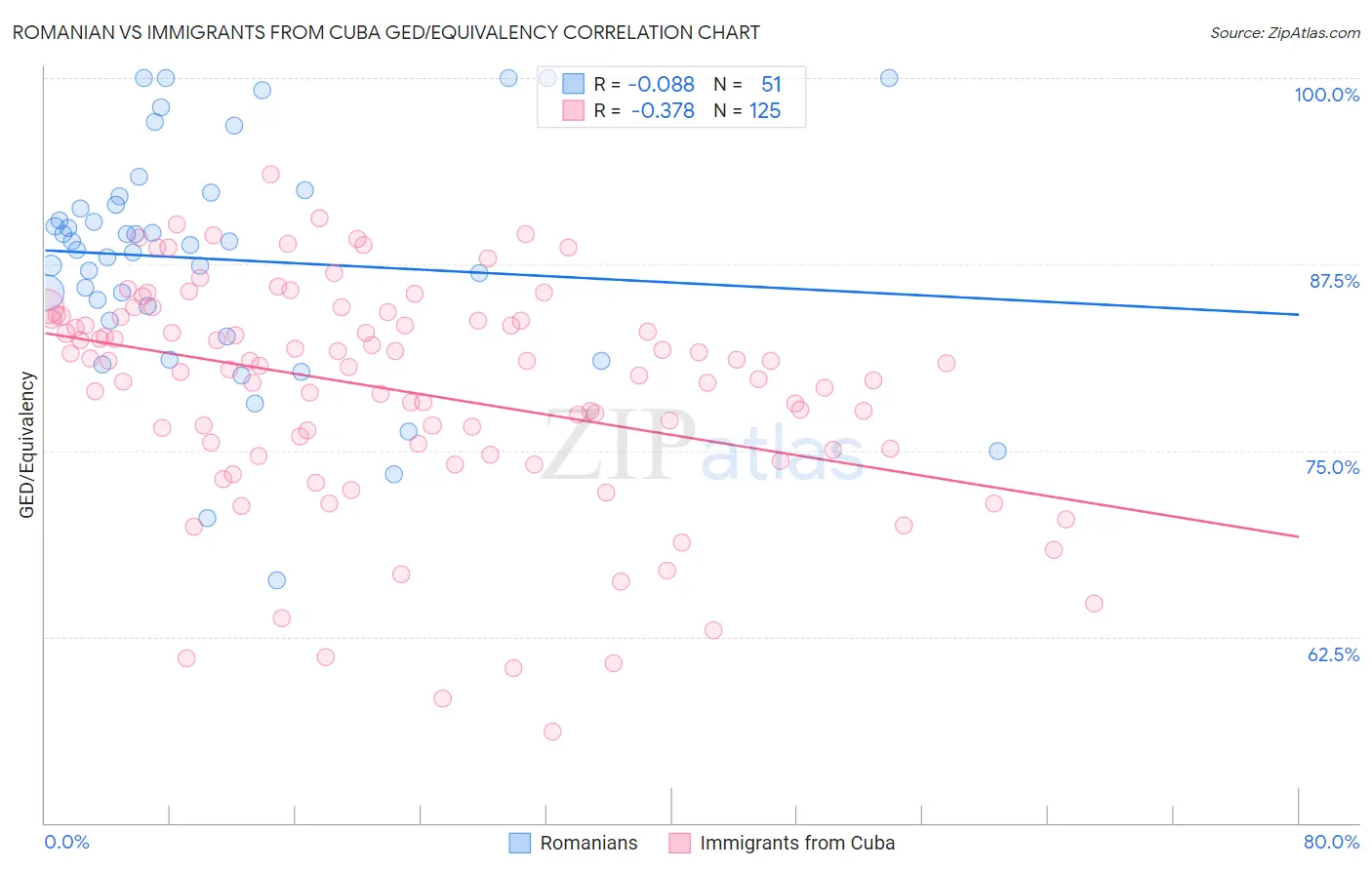 Romanian vs Immigrants from Cuba GED/Equivalency