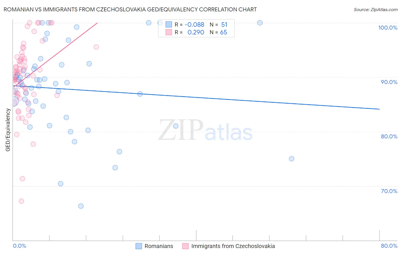 Romanian vs Immigrants from Czechoslovakia GED/Equivalency
