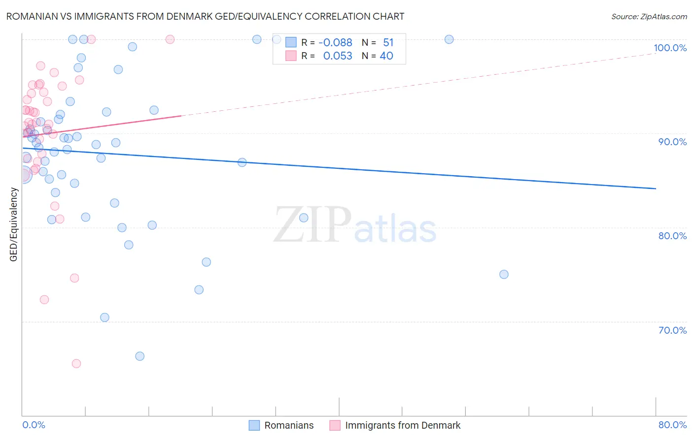 Romanian vs Immigrants from Denmark GED/Equivalency