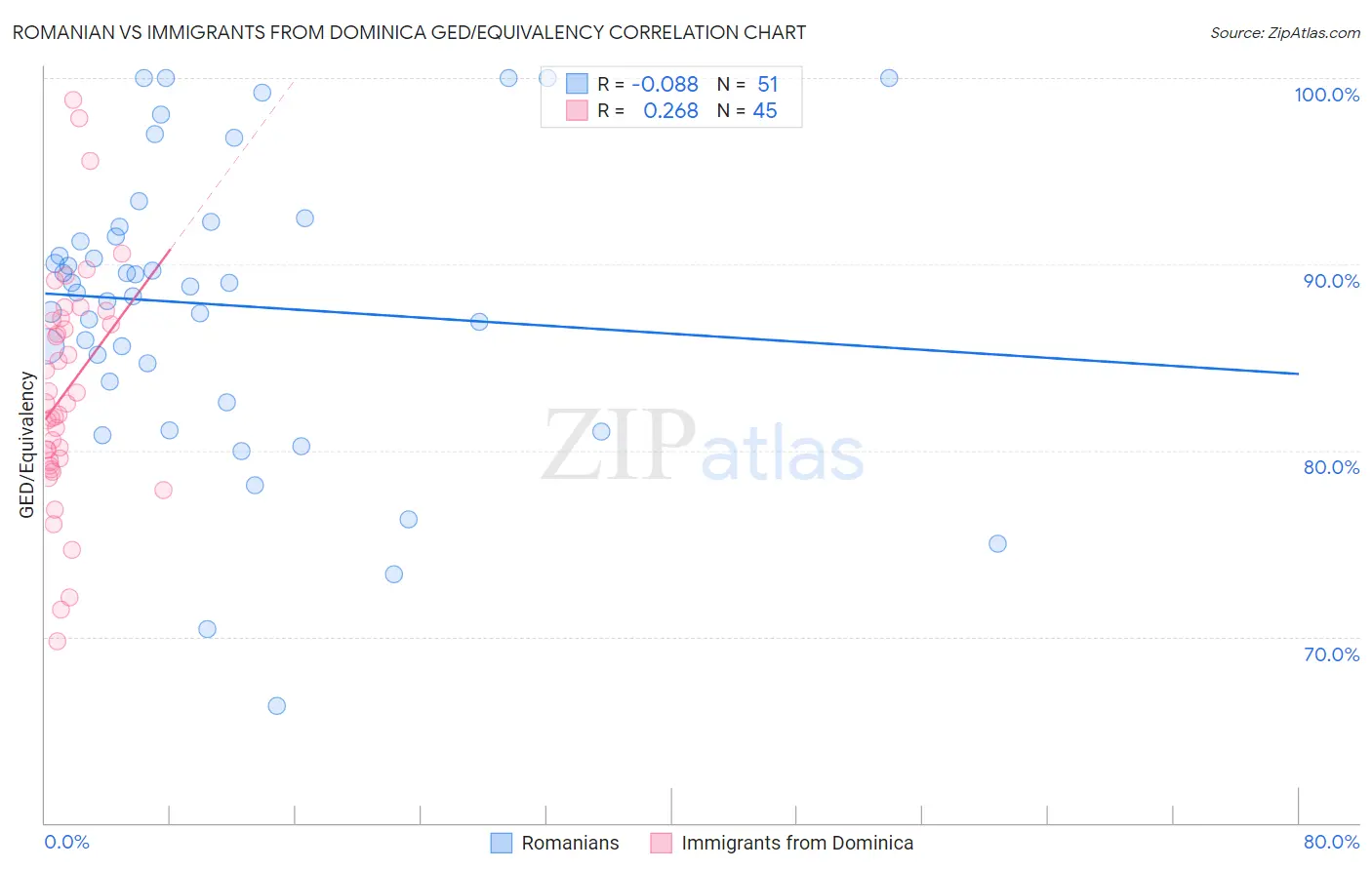 Romanian vs Immigrants from Dominica GED/Equivalency