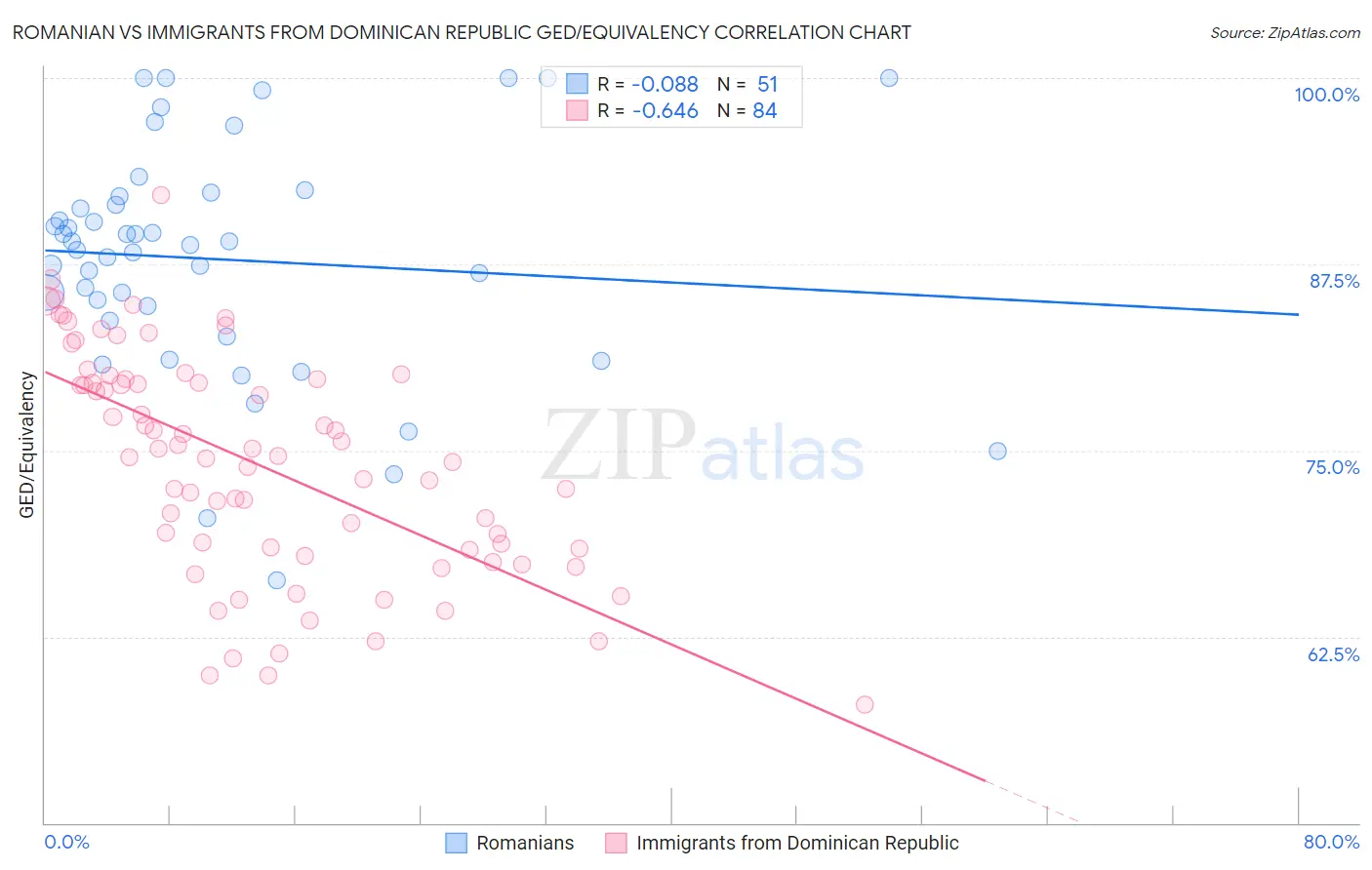 Romanian vs Immigrants from Dominican Republic GED/Equivalency