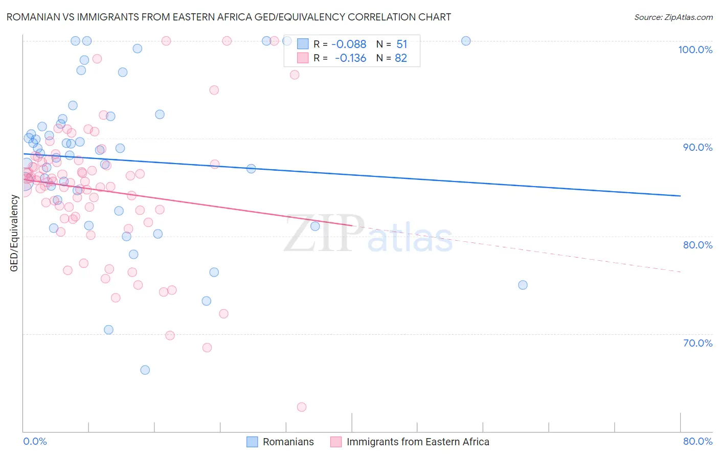 Romanian vs Immigrants from Eastern Africa GED/Equivalency