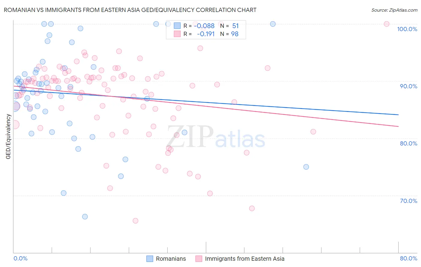 Romanian vs Immigrants from Eastern Asia GED/Equivalency