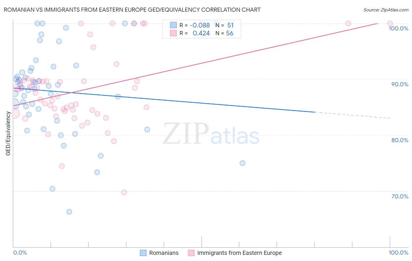 Romanian vs Immigrants from Eastern Europe GED/Equivalency