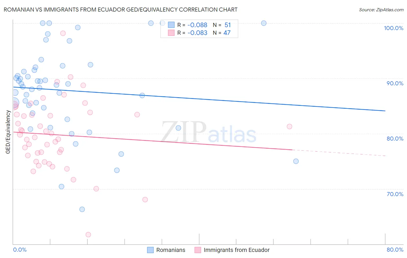 Romanian vs Immigrants from Ecuador GED/Equivalency