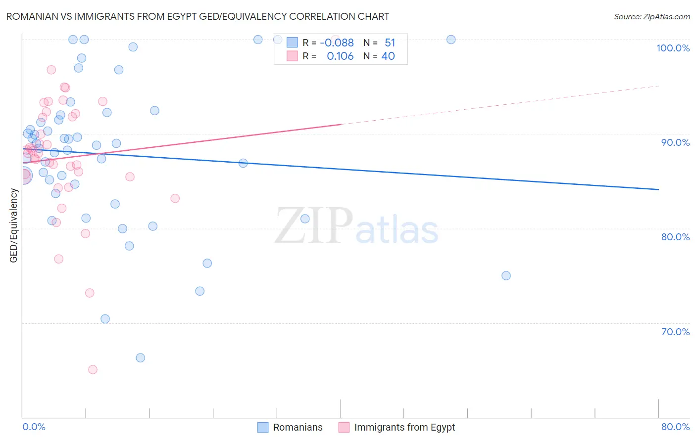 Romanian vs Immigrants from Egypt GED/Equivalency