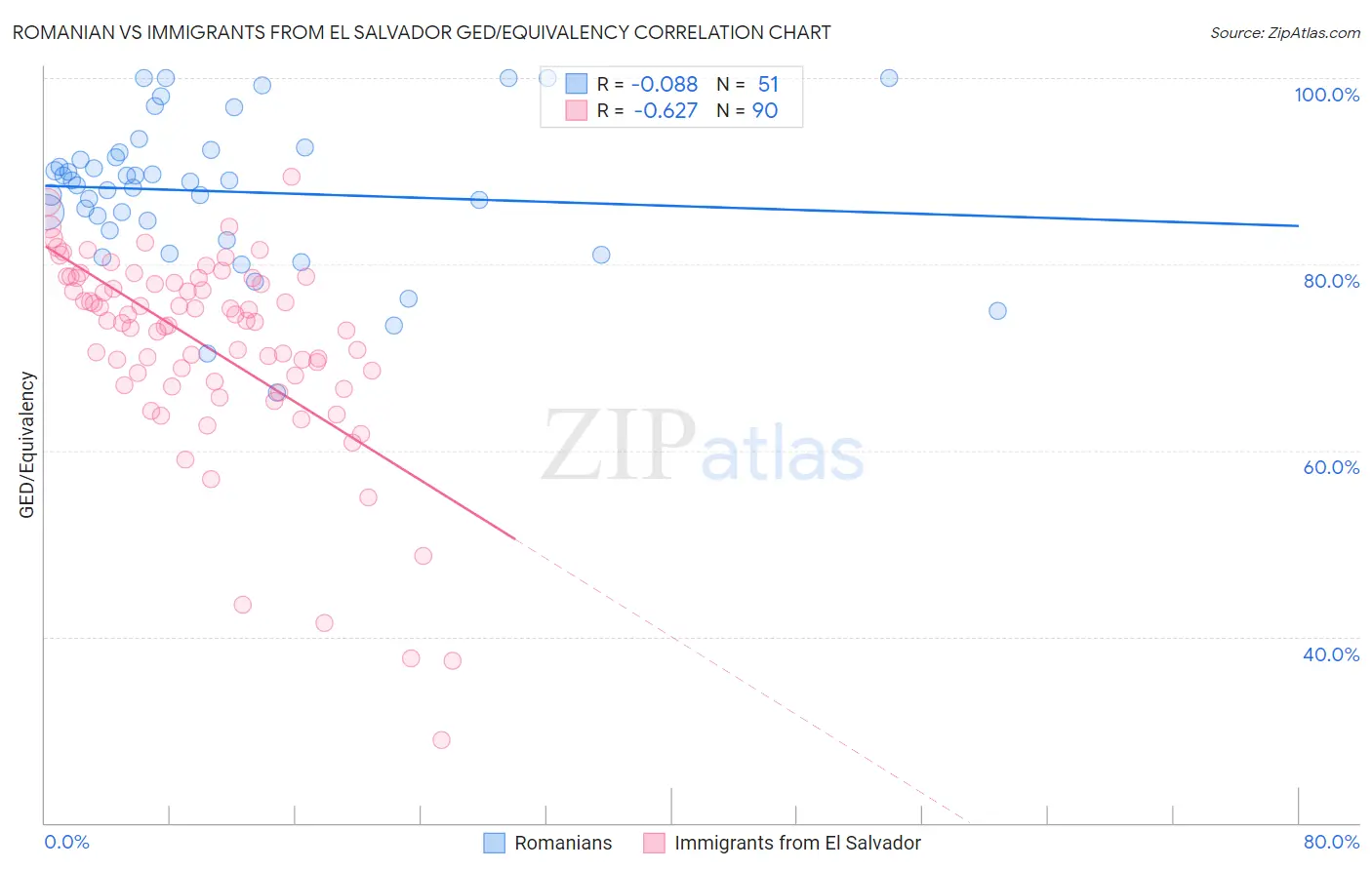 Romanian vs Immigrants from El Salvador GED/Equivalency