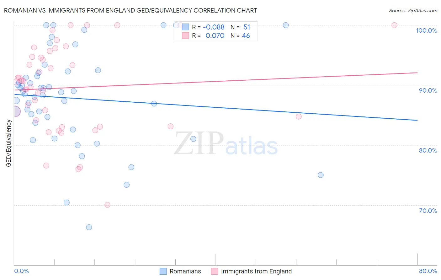 Romanian vs Immigrants from England GED/Equivalency