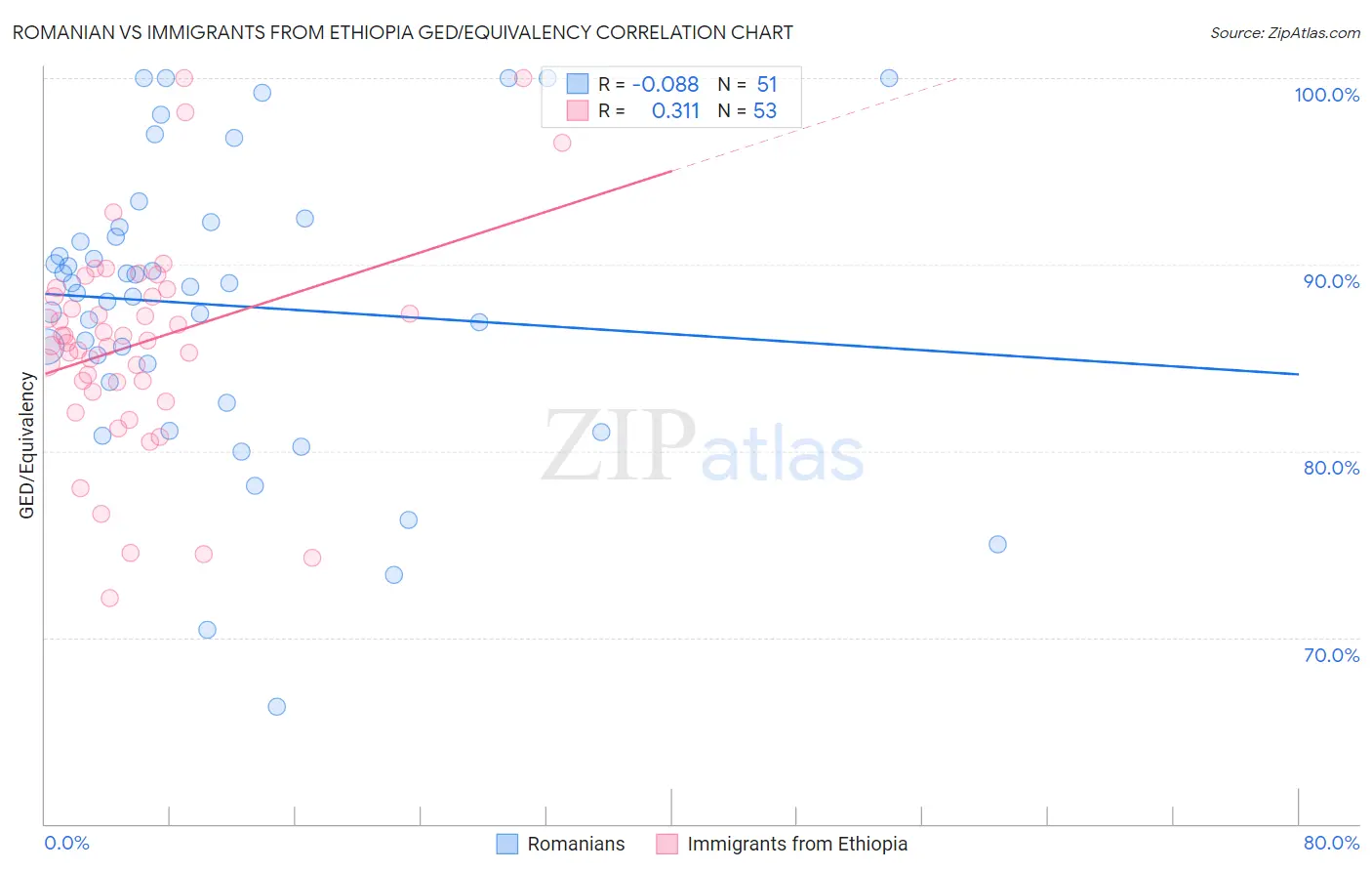 Romanian vs Immigrants from Ethiopia GED/Equivalency