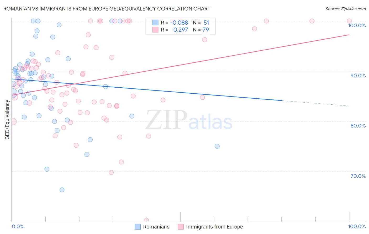 Romanian vs Immigrants from Europe GED/Equivalency