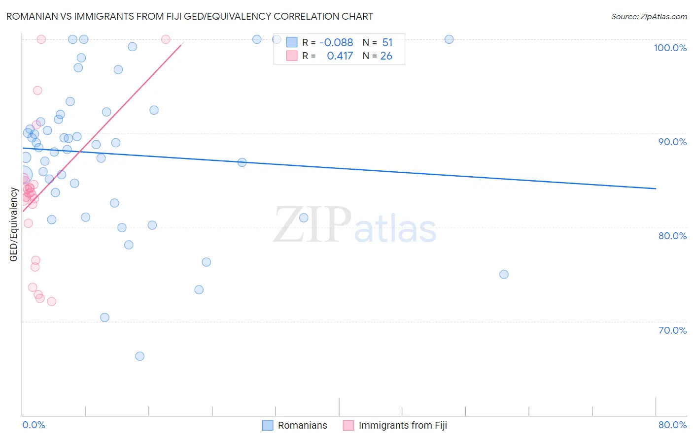 Romanian vs Immigrants from Fiji GED/Equivalency