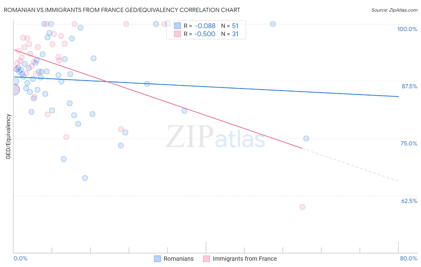 Romanian vs Immigrants from France GED/Equivalency