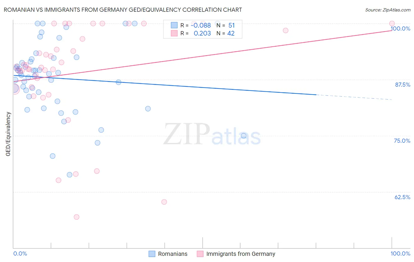 Romanian vs Immigrants from Germany GED/Equivalency