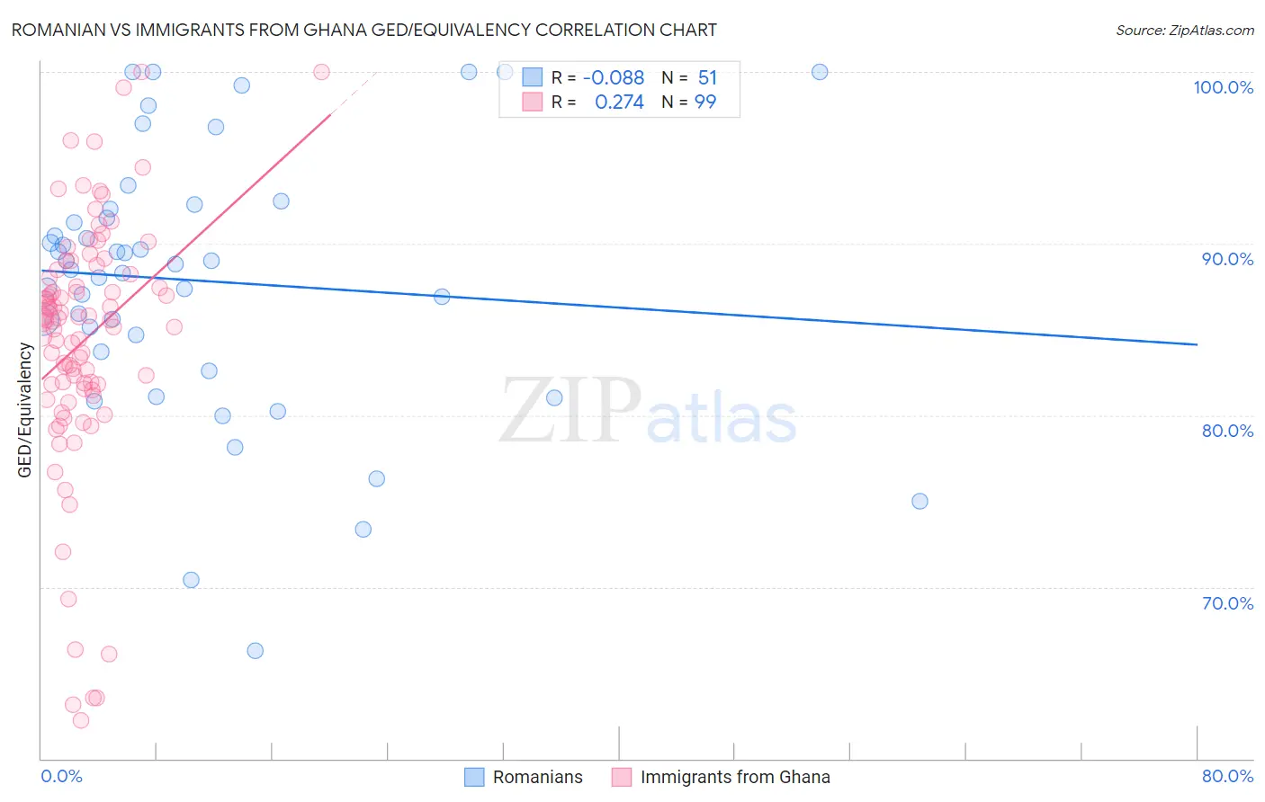 Romanian vs Immigrants from Ghana GED/Equivalency