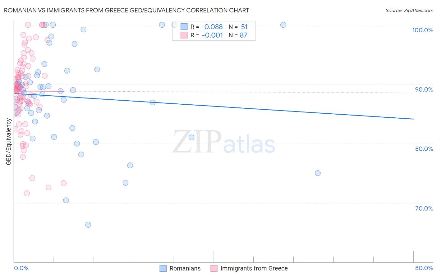 Romanian vs Immigrants from Greece GED/Equivalency