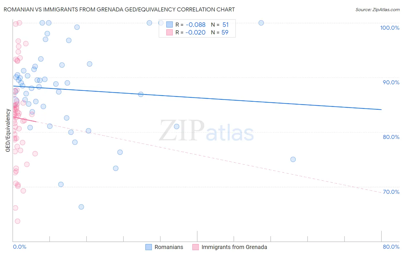 Romanian vs Immigrants from Grenada GED/Equivalency