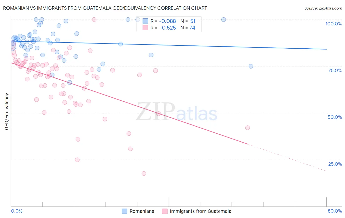 Romanian vs Immigrants from Guatemala GED/Equivalency