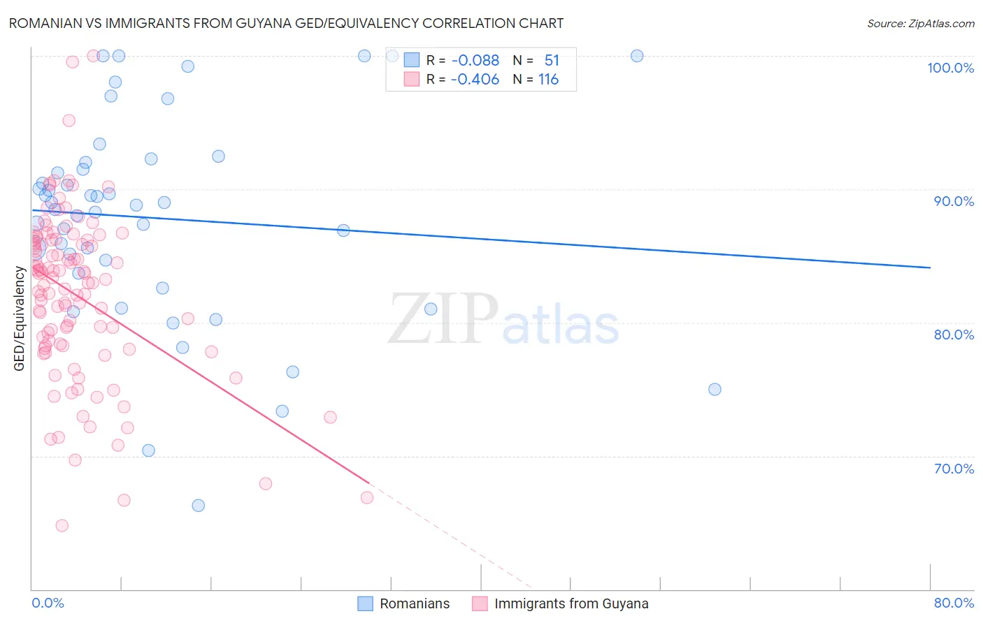 Romanian vs Immigrants from Guyana GED/Equivalency