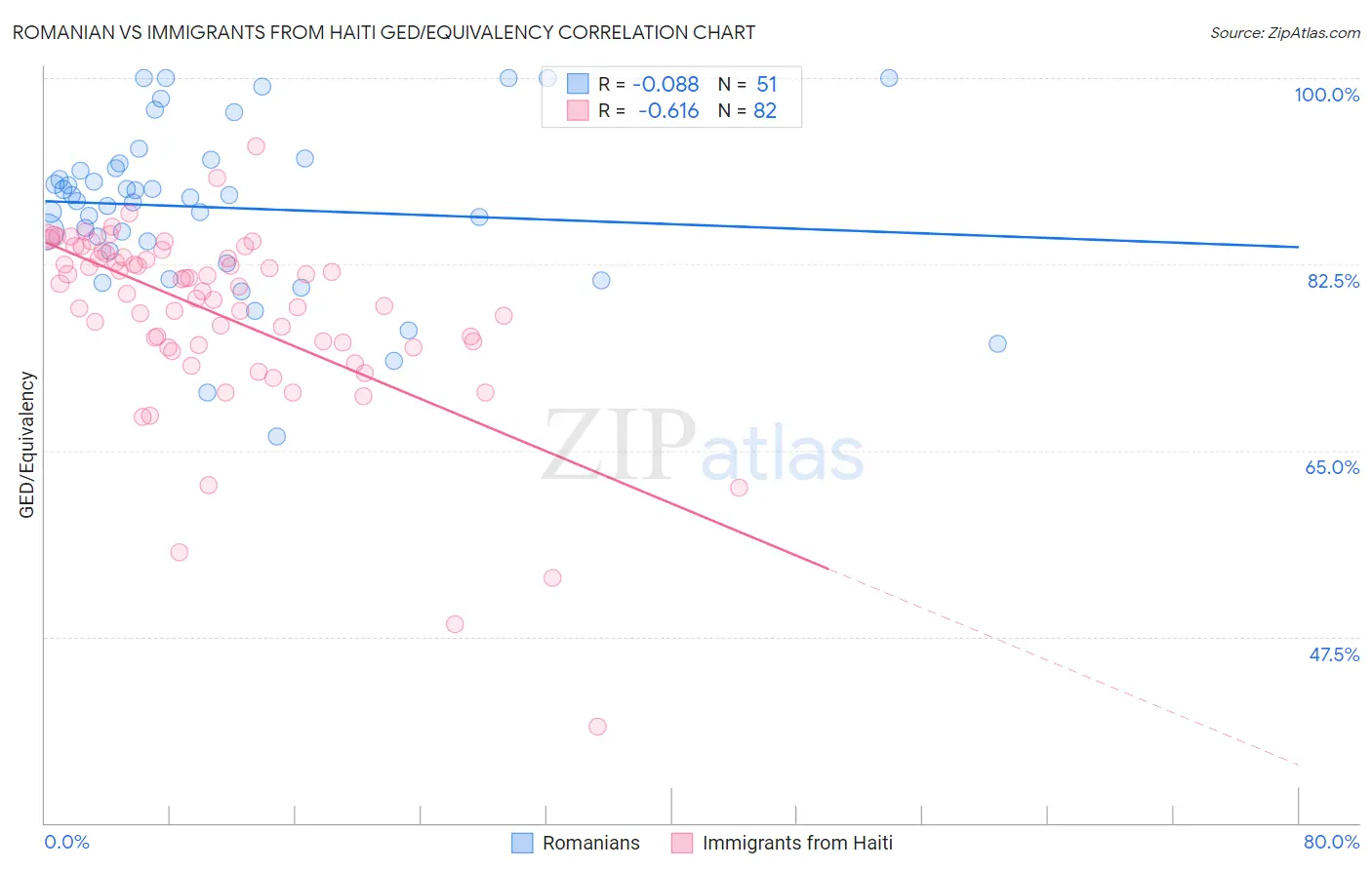 Romanian vs Immigrants from Haiti GED/Equivalency