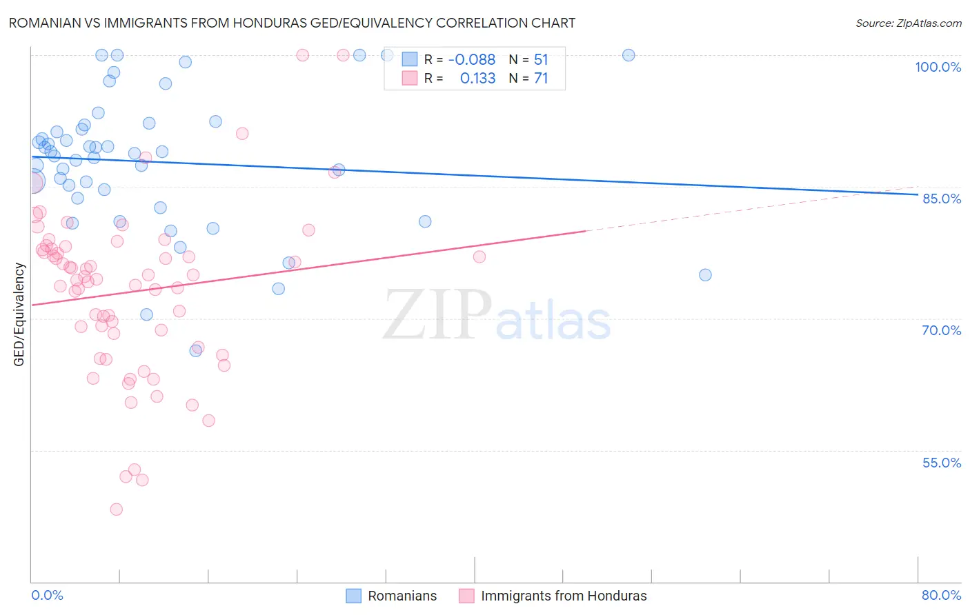 Romanian vs Immigrants from Honduras GED/Equivalency