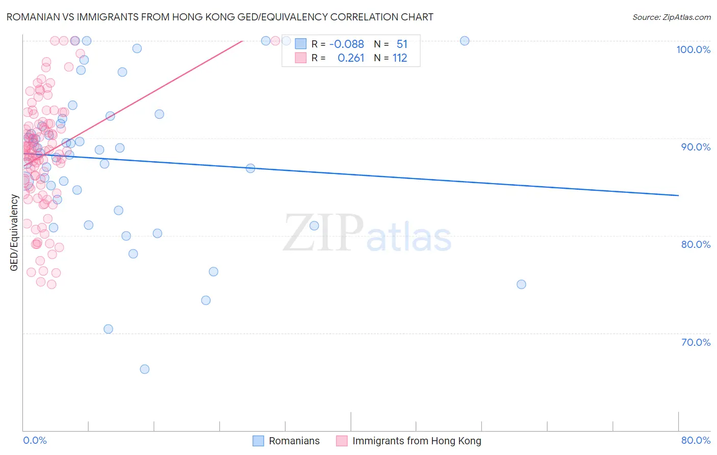 Romanian vs Immigrants from Hong Kong GED/Equivalency