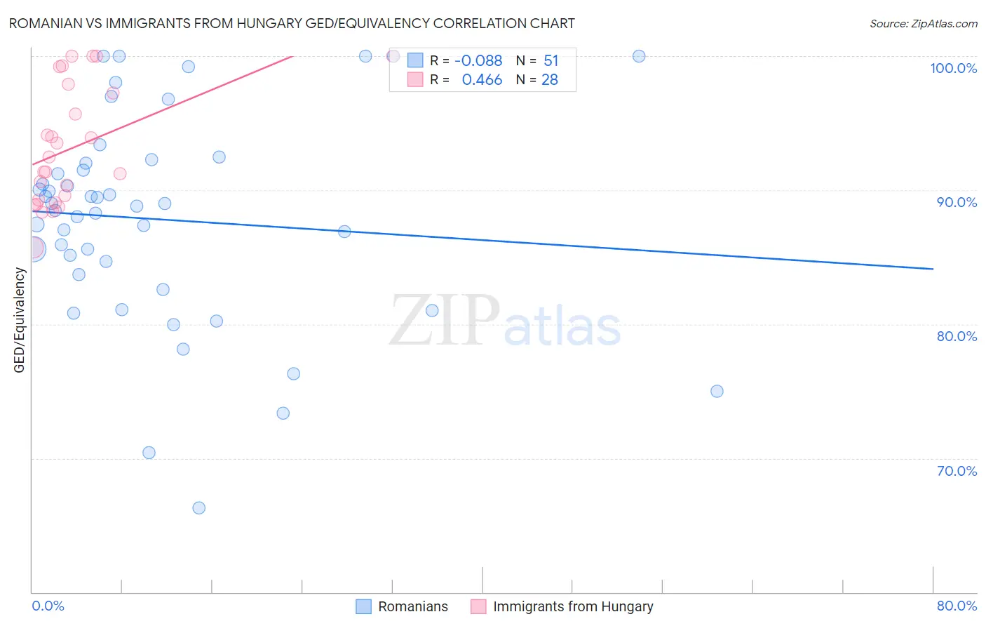 Romanian vs Immigrants from Hungary GED/Equivalency