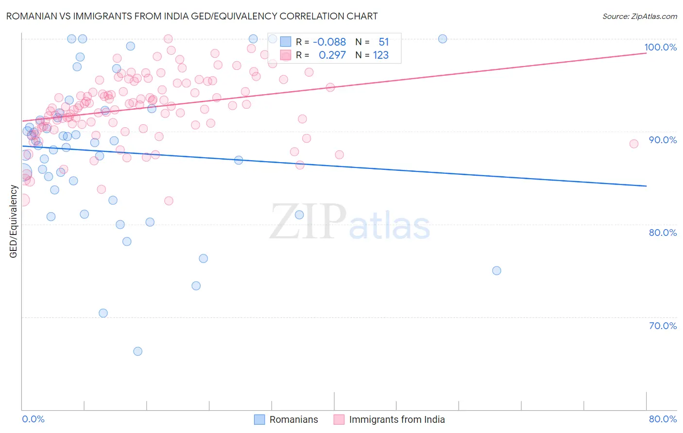 Romanian vs Immigrants from India GED/Equivalency
