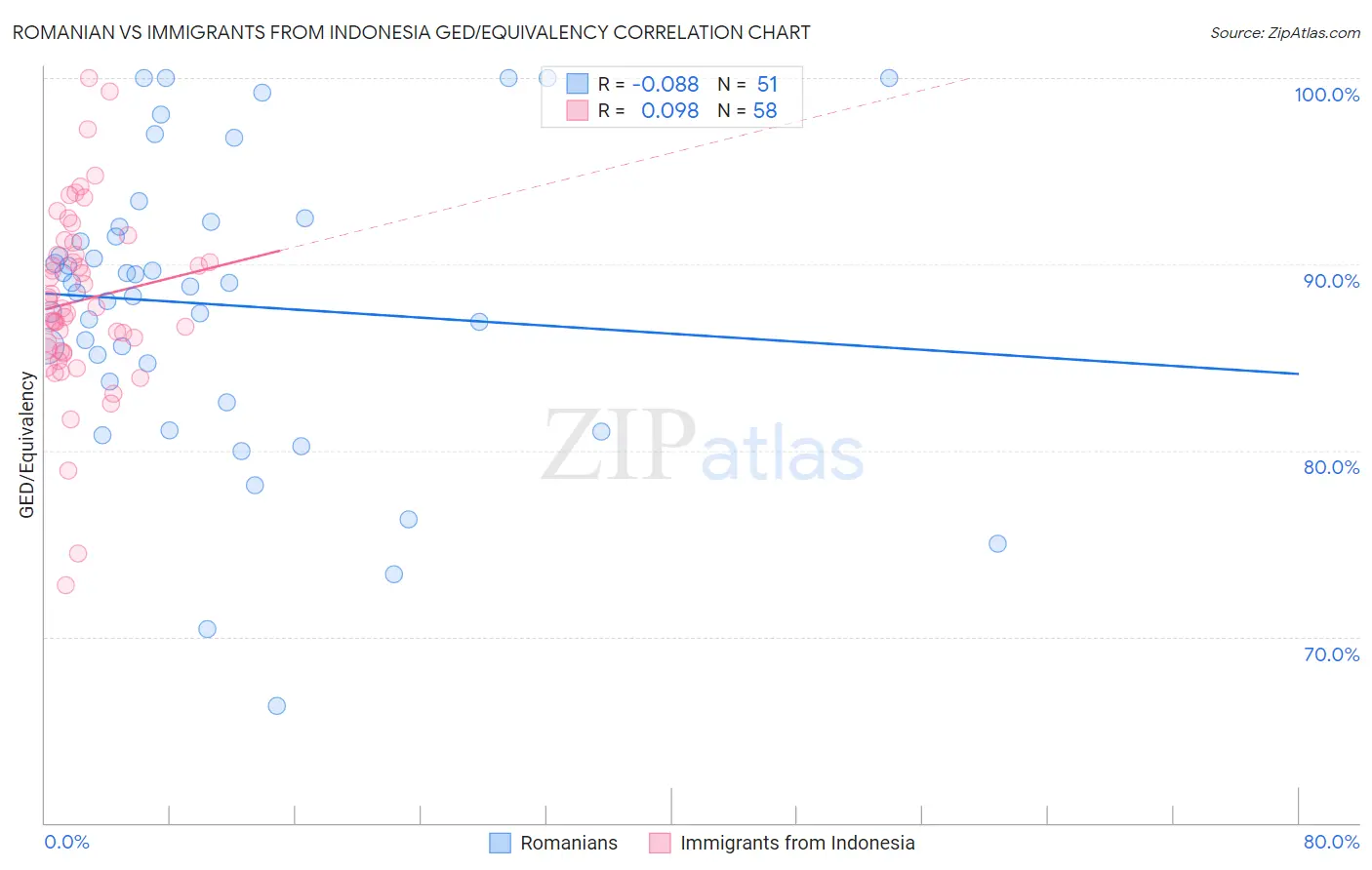 Romanian vs Immigrants from Indonesia GED/Equivalency