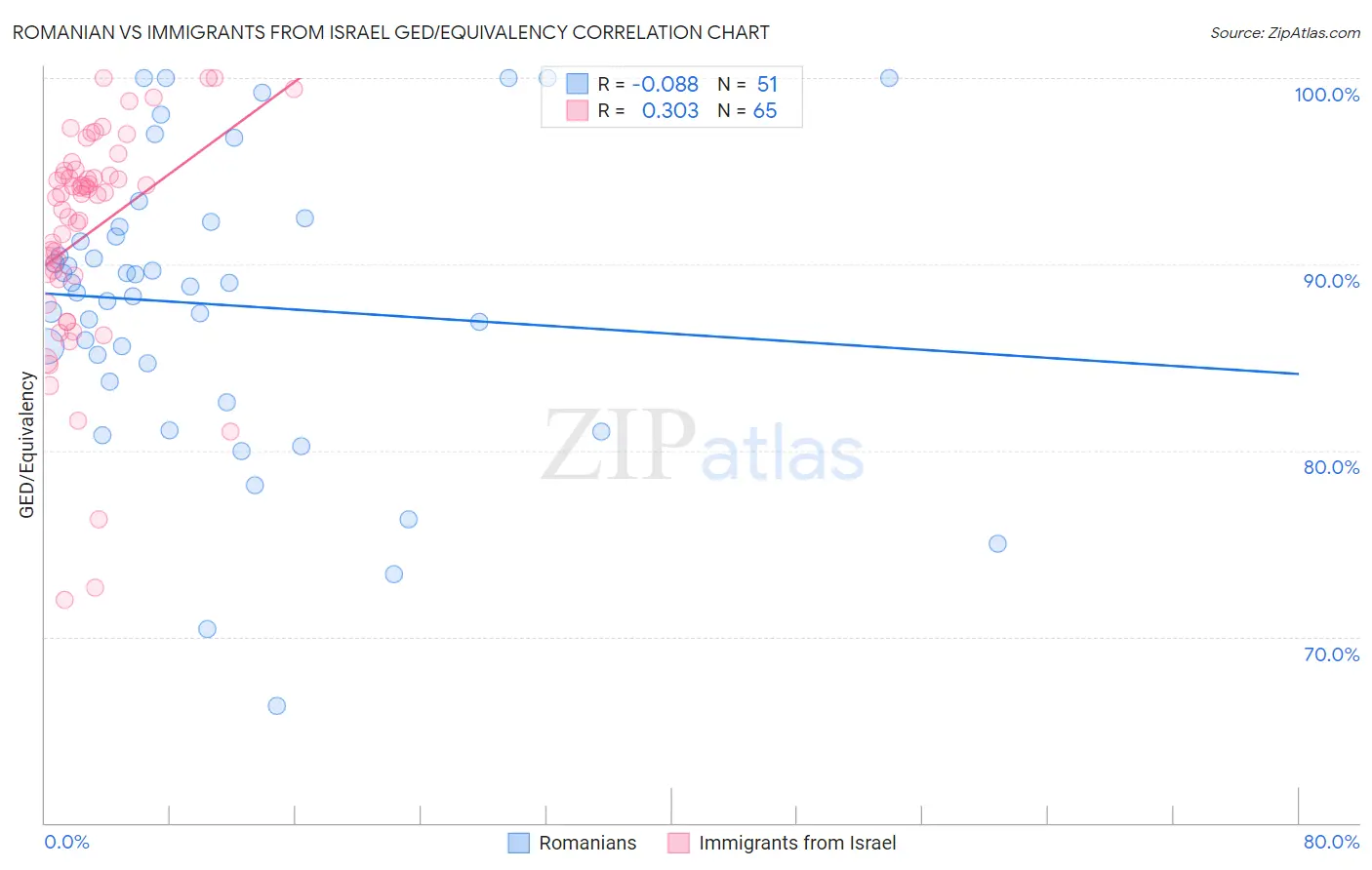 Romanian vs Immigrants from Israel GED/Equivalency