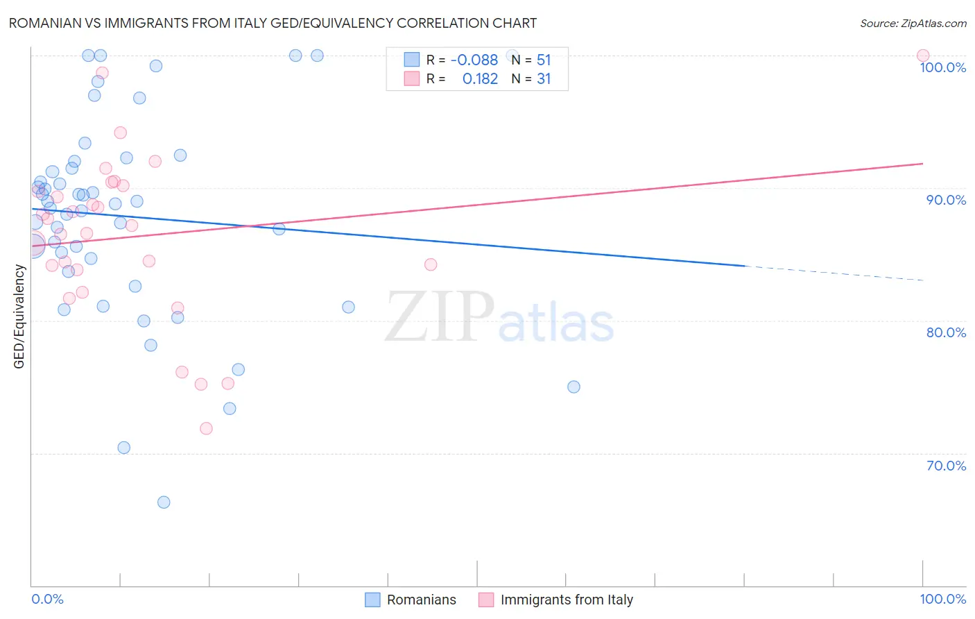 Romanian vs Immigrants from Italy GED/Equivalency