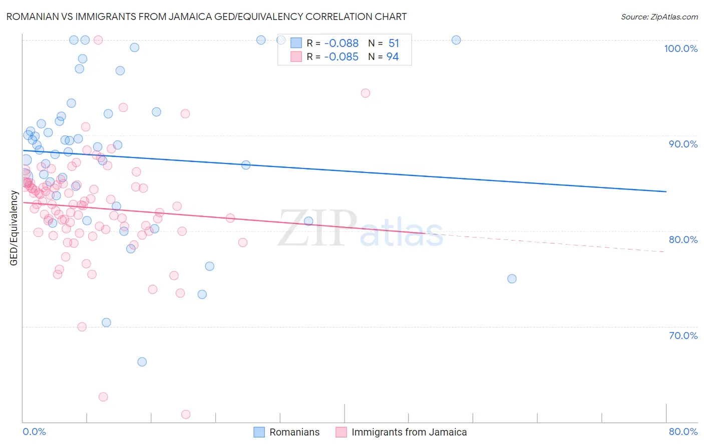 Romanian vs Immigrants from Jamaica GED/Equivalency