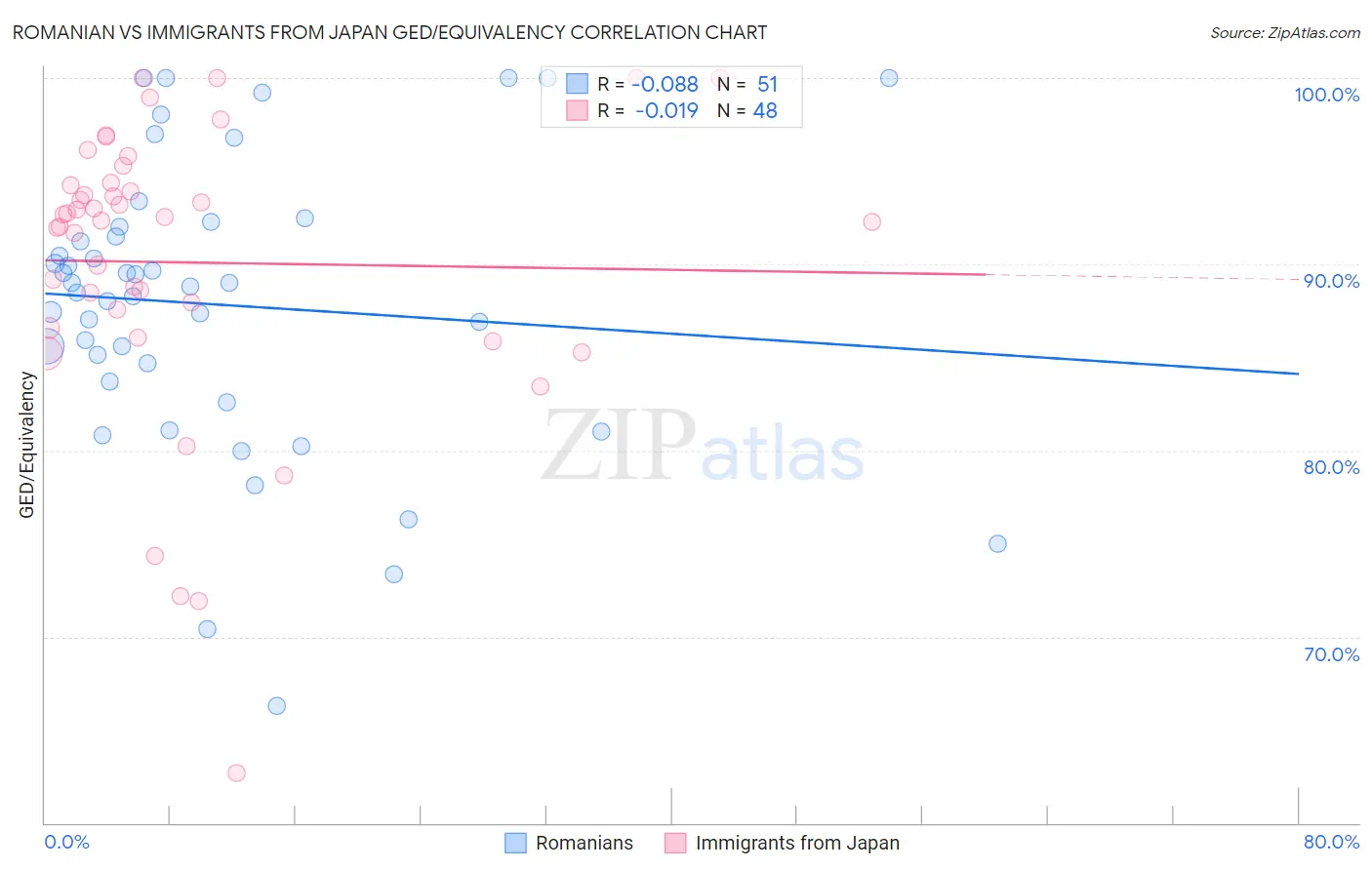 Romanian vs Immigrants from Japan GED/Equivalency