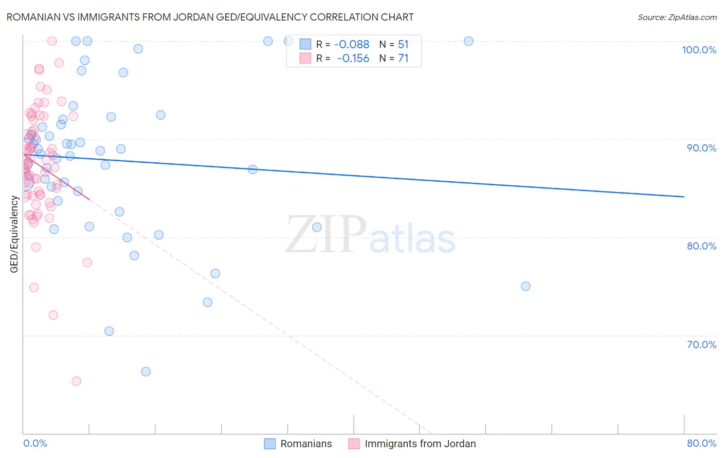 Romanian vs Immigrants from Jordan GED/Equivalency