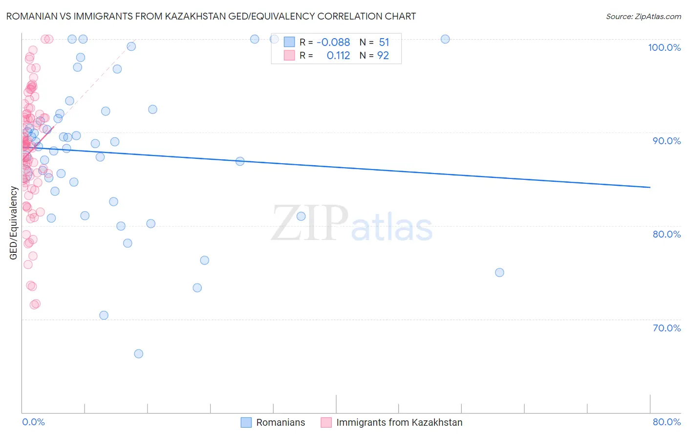 Romanian vs Immigrants from Kazakhstan GED/Equivalency