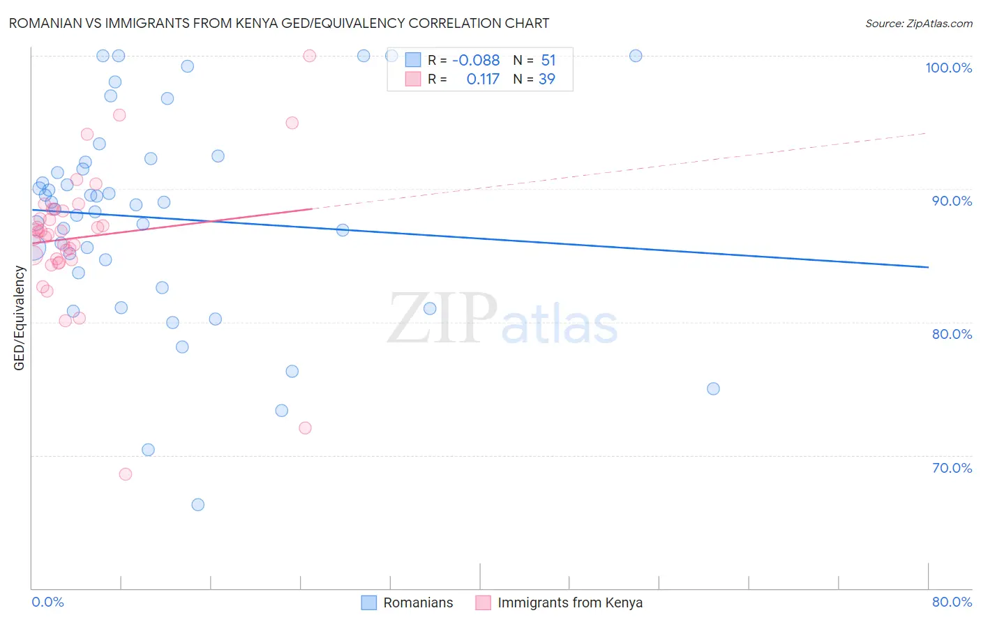 Romanian vs Immigrants from Kenya GED/Equivalency