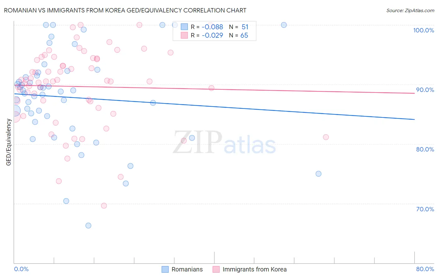 Romanian vs Immigrants from Korea GED/Equivalency