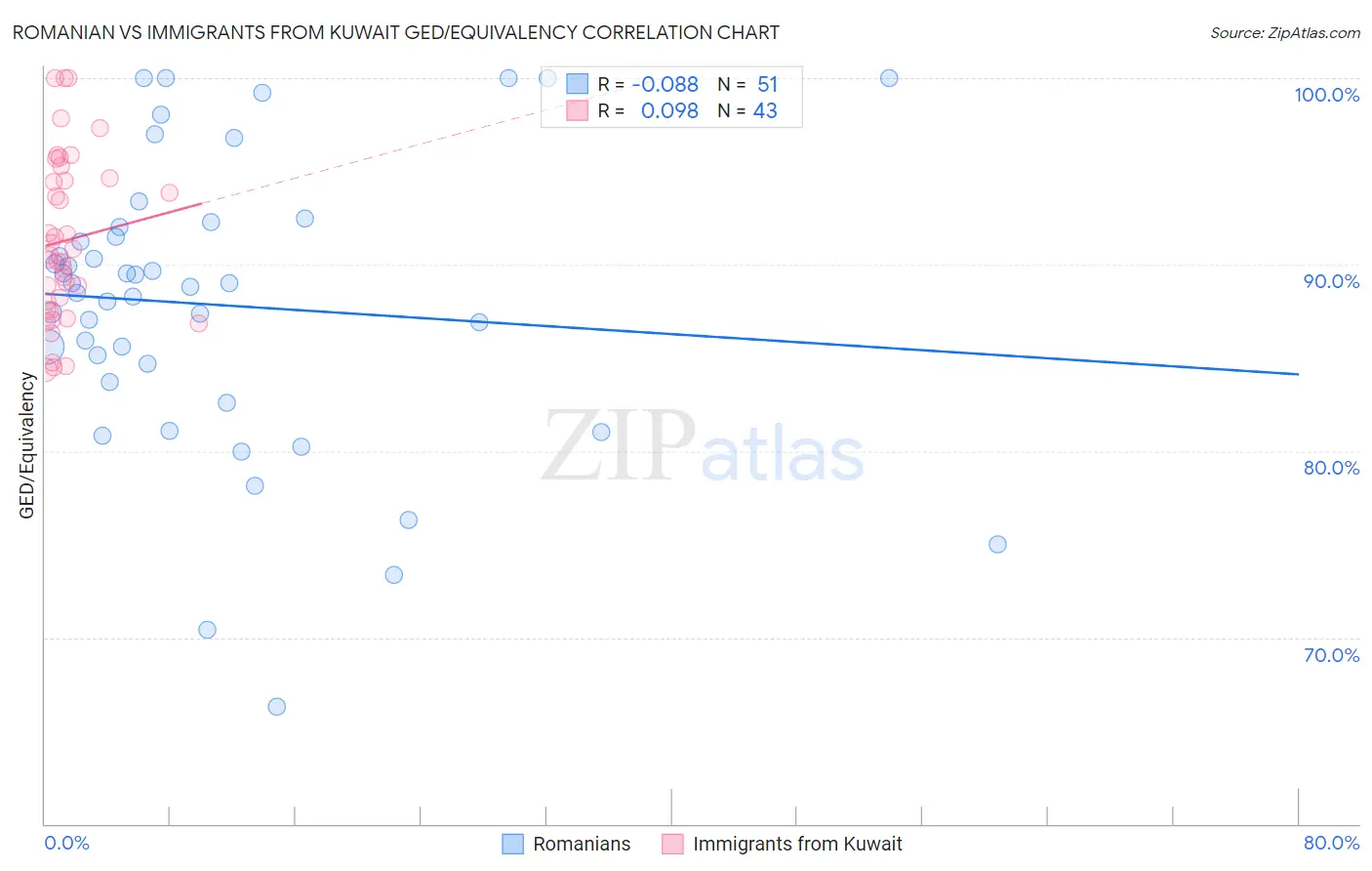 Romanian vs Immigrants from Kuwait GED/Equivalency